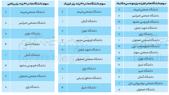 افول شریف، رشد امیرکبیر +جدول