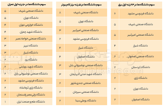 افول شریف، رشد امیرکبیر +جدول