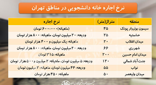 نرخ اجاره بهای مسکن دانشجویی در مناطق تهران +جدول