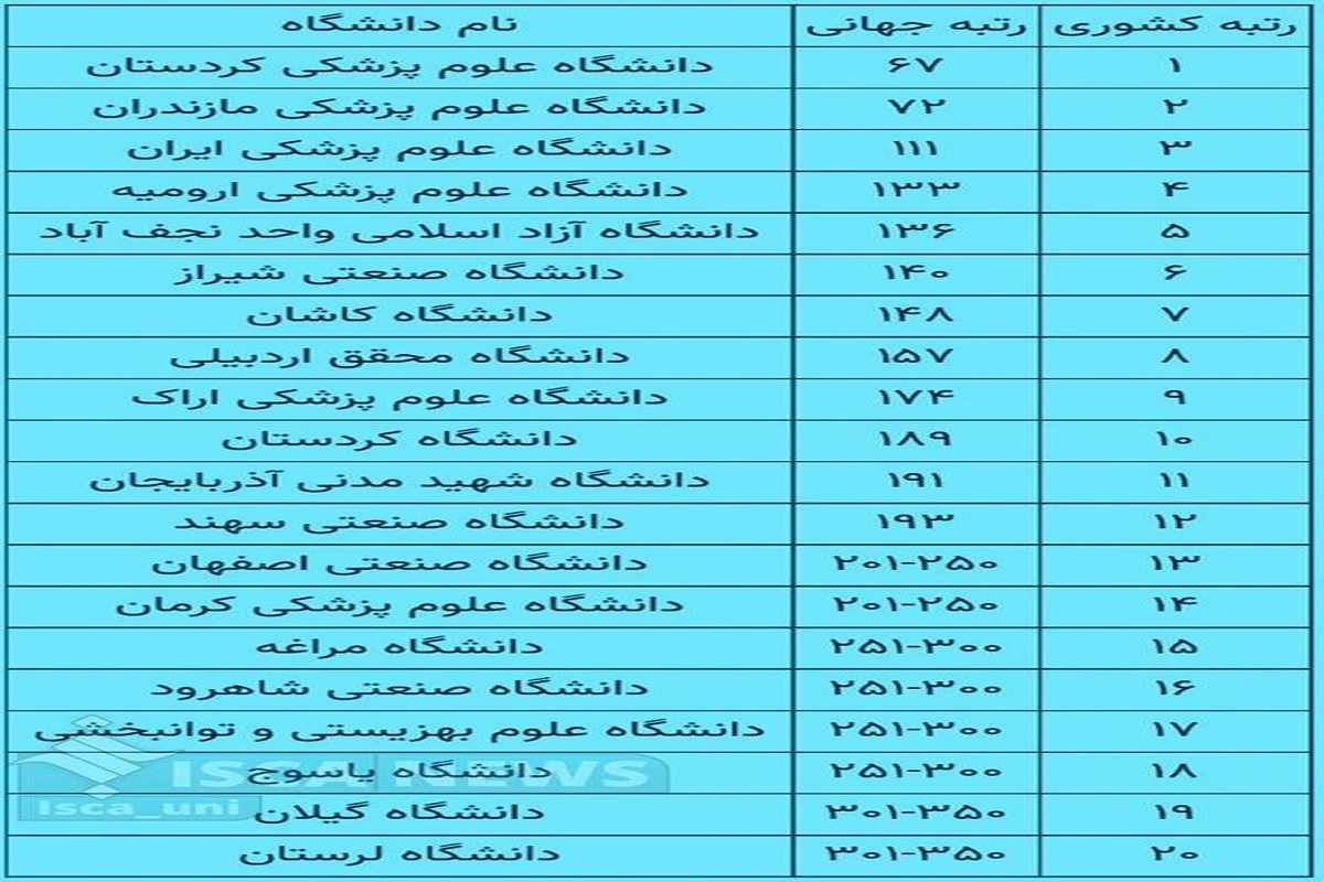 ۴۱ دانشگاه ایرانی در لیست برترین دانشگاه‌های جوان جهان
