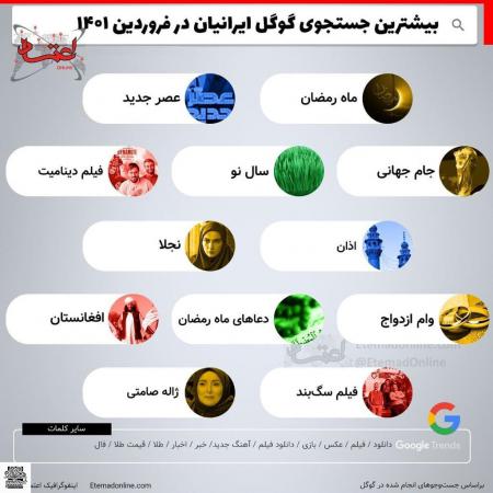 عکس| اینفوگرافی بیشترین جست‌وجوی گوگل ایرانیان