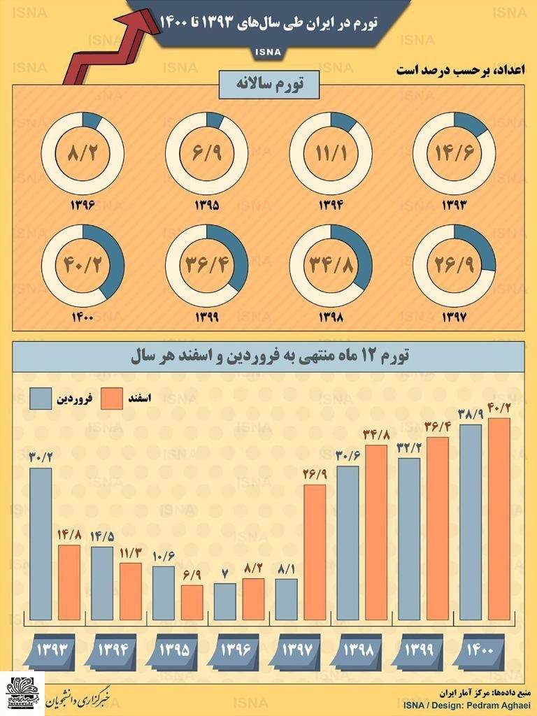 اینفوگرافی تورم در ایران طی سال‌های ۱۳۹۳ تا ۱۴۰۰ 