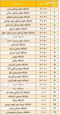 حضور ۲۷ دانشگاه ایرانی در لیست تاثیرگذارترین دانشگاه‌های جهان