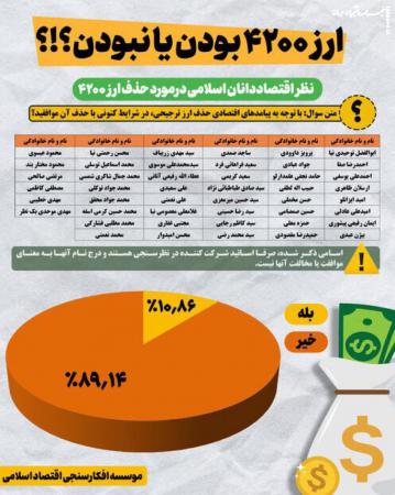 نظر اقتصاددانان اسلامی در مورد حذف ارز ۴۲۰۰ تومانی