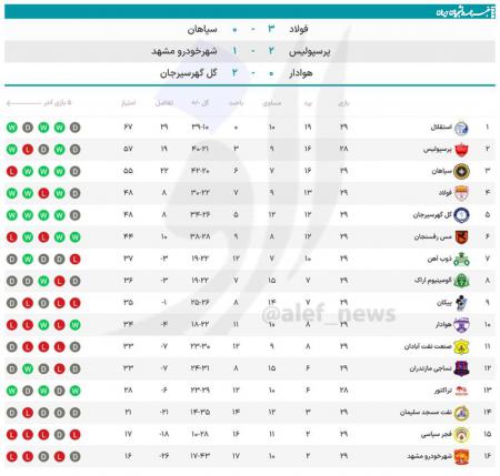 عکس| جدول رده‌بندی تیم‌های لیگ برترفوتبال