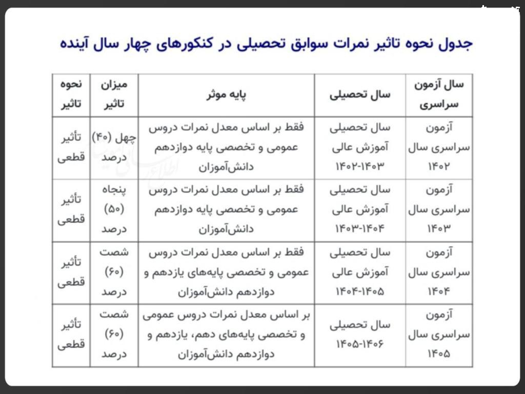 نحوه تأثیر نمرات سوابق تحصیلی در ۴ کنکور آینده