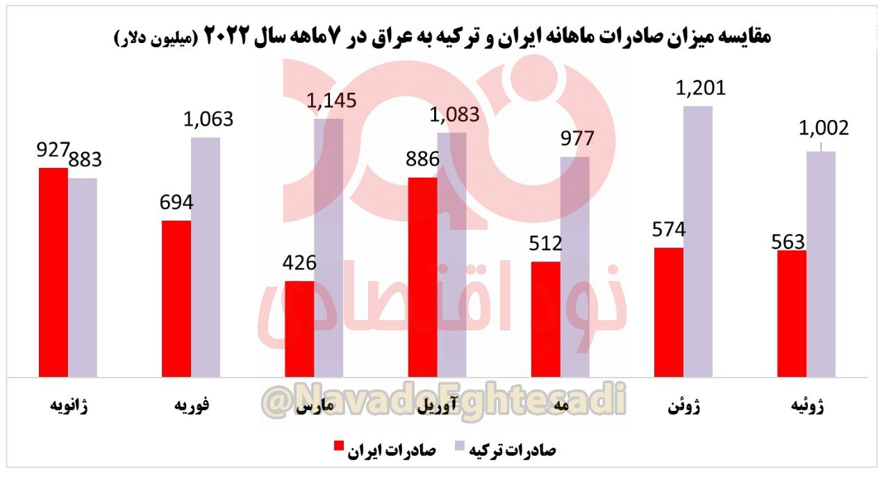 ترکیه از ایران سبقت ۲/۸ میلیاردی گرفت