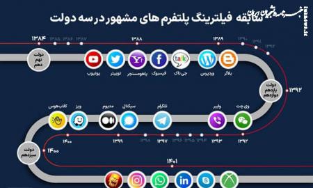 رتبه ایران در فیلترینگ اینترنت چند است؟