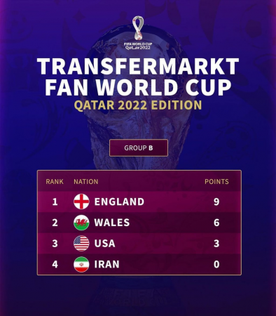 سایت معروف جایگاه ایران در جام جهانی را پیش‌بینی کرد