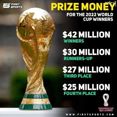 مبلغ پاداش چهار تیم جام جهانی ۲۰۲۲ قطر چه قدر است؟