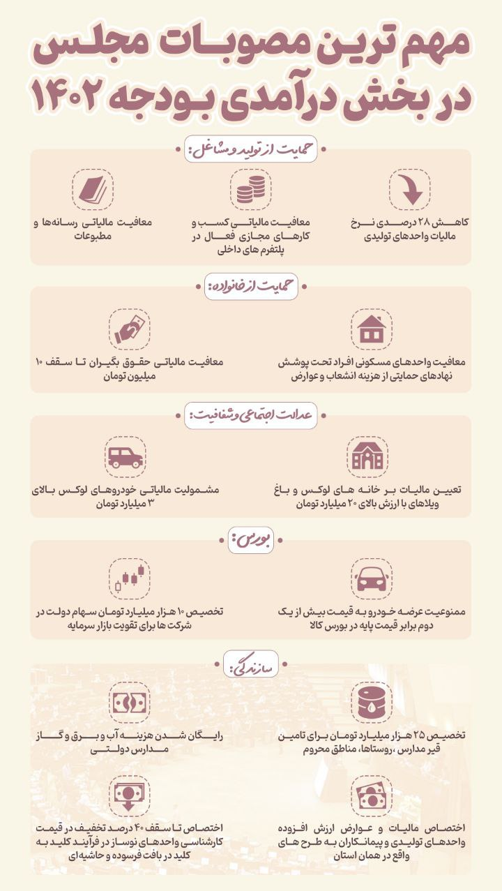 مهم‌ترین مصوبات مجلس در بخش درآمدی بودجه ۱۴۰۲ 