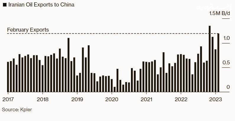 افزایش فروش نفت ایران به چین بعد از سفر رئیس جمهور به چین