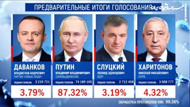 پیروزی پوتین در انتخابات ریاست‌جمهوری روسیه قطعی شد