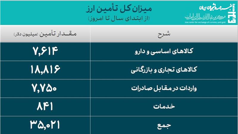 تامین ارز واردات از ۳۵ میلیارد دلار گذشت 