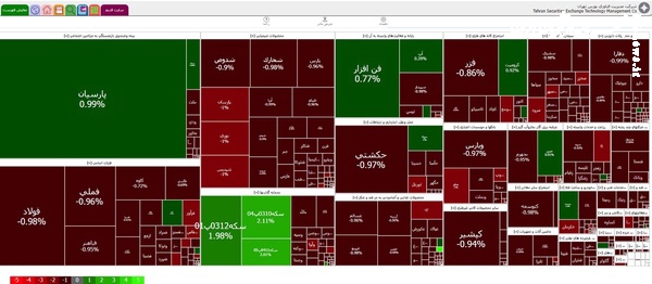 شاخص کل بورس تهران با کاهش ۵۰۵۴ واحد همراه شد