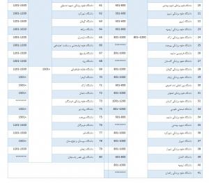 دانشگاه علامه‌ در فهرست برترین دانشگاه‌های جهان قرار گرفت