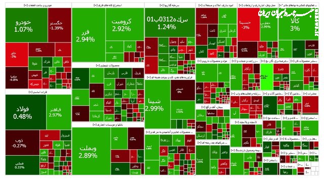چه نمادهایی در روز منفی بورس، مثبت شدند؟