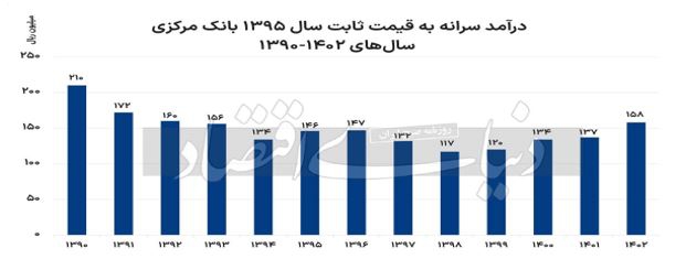 بلایی که دهه ۹۰ بر سر درآمد سرانه کشور آورد