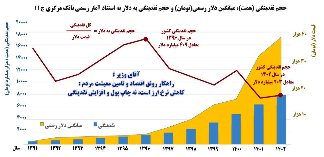 تذکر نماینده تهران به وزیر اقتصاد