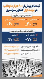 اینفوگرافیک/ ثبت‌نام بیش از ۸۰۰ هزار داوطلب در نوبت اول کنکور سراسری