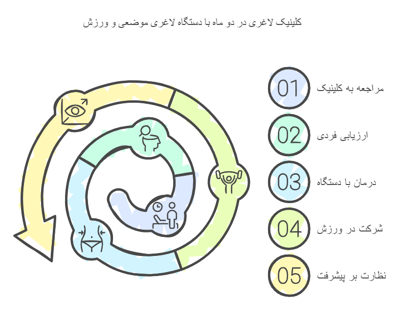 کلینیک لاغری در دو ماه با دستگاه لاغری موضعی و ورزش