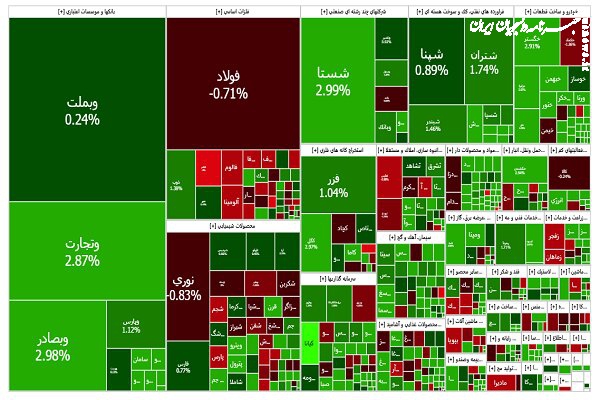 رشد شاخص کل به کمک معاملات ۲۰ همتی سهام