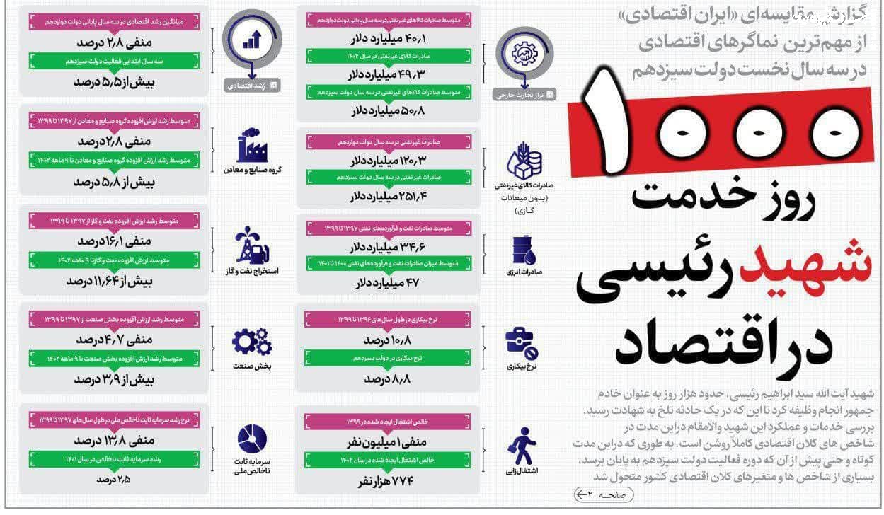 رهبر انقلاب:  رشد اقتصادی ایران در دوران شهید رئیسی  مایه افتخار ملی است.