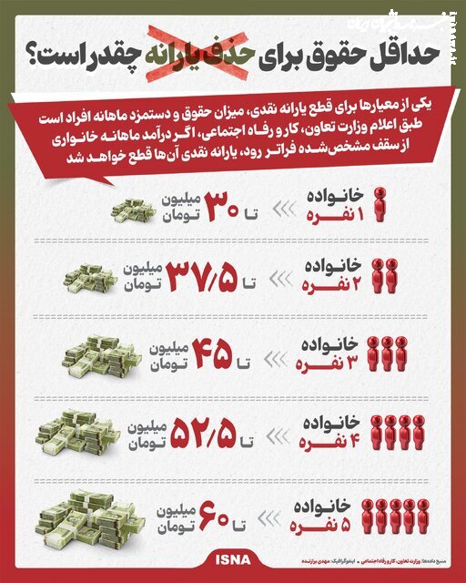 اگر می خواهید بدانید یارانه‌ تان حذف می شود یا نه این تصویر را ببینید