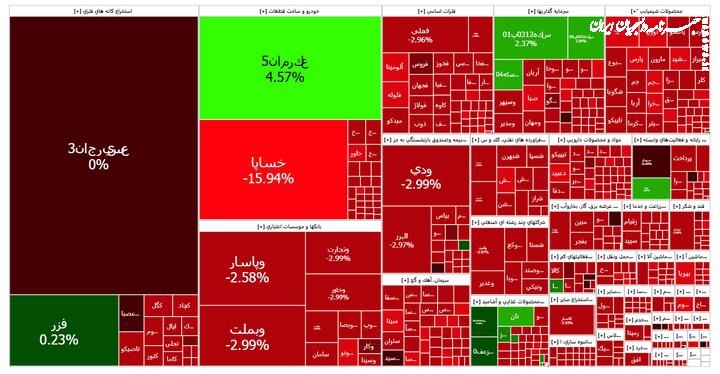گزارش روزانه بورس ۸ تیر؛ ریزش ۷۷ هزار و ۸۹۰ واحدی شاخص کل