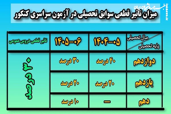 میانگین قبولی در رشته‌های با سوابق تحصیلی در زنجان ۳۱ درصد است