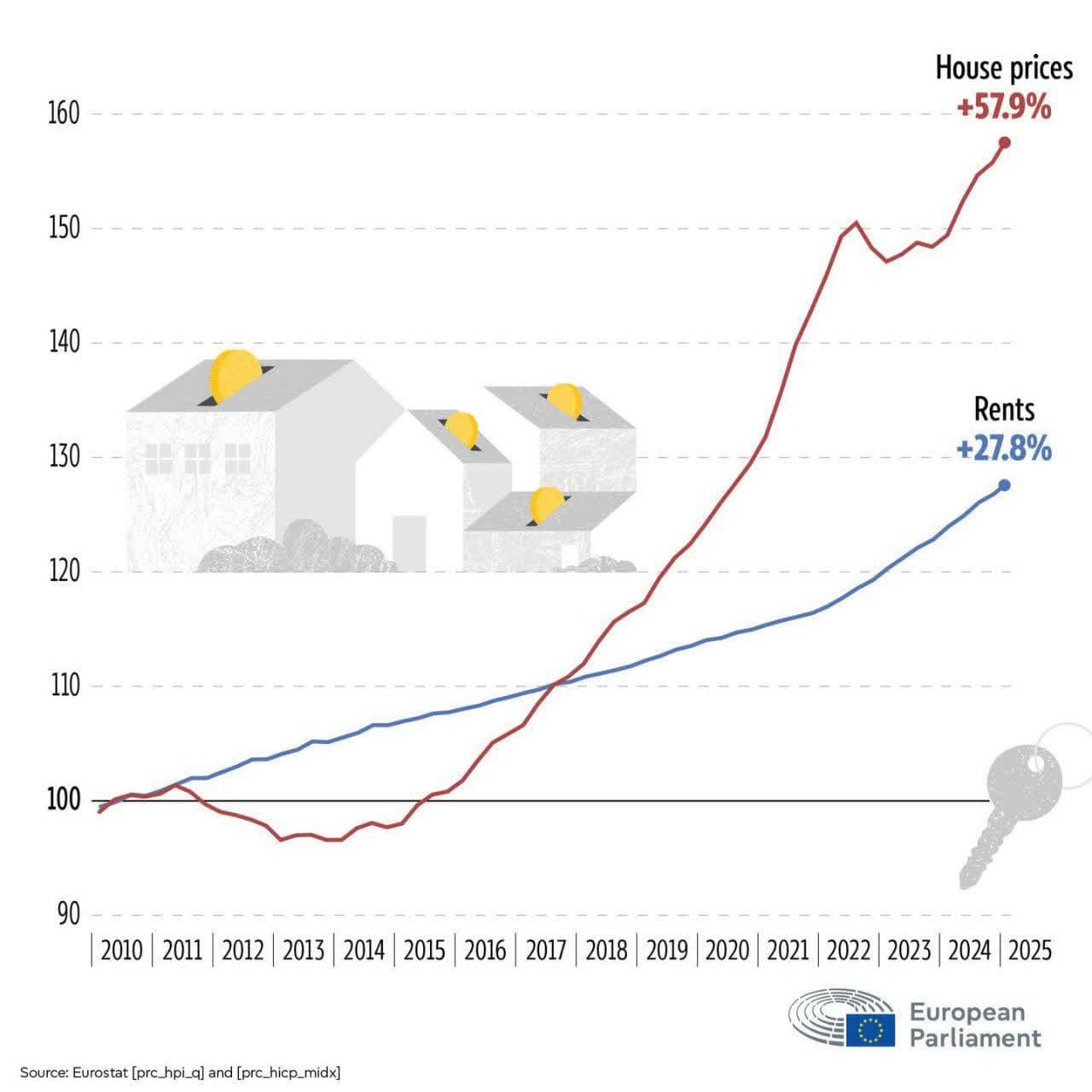 اروپا در بحران مسکن؛ شکاف قیمت خانه و اجاره، زنگ خطر برای اقتصاد قاره سبز