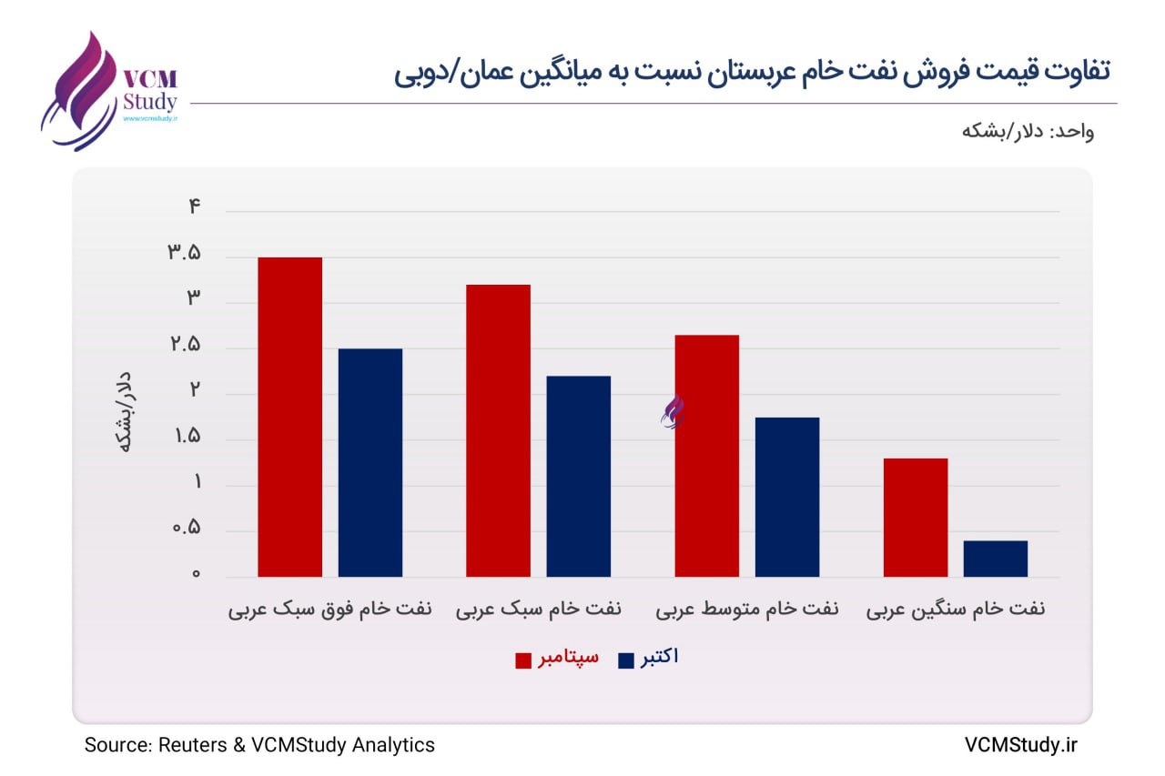 عربستان قیمت نفت خود را کاهش داد: جنگ قیمتی برای حفظ بازار آسیا آغاز شد