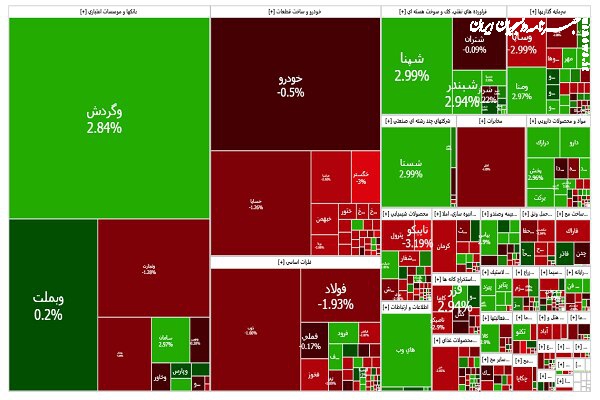 گزارش روزانه بورس تهران؛ رشد شاخص کل و عقب‌نشینی شاخص هم وزن
