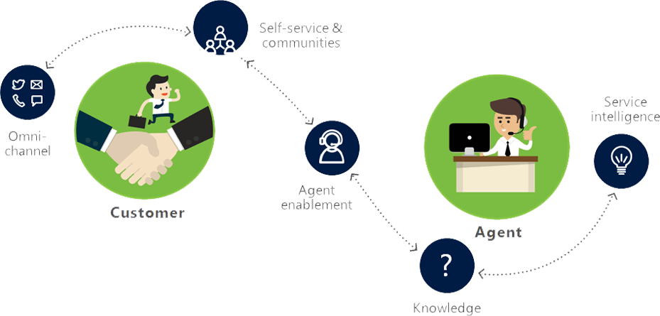 هوش مصنوعی در خدمت CRM: تحلیل روندهای نوین مدیریت مشتری با پلتفرم Dynamics ۳۶۵ مایکروسافت