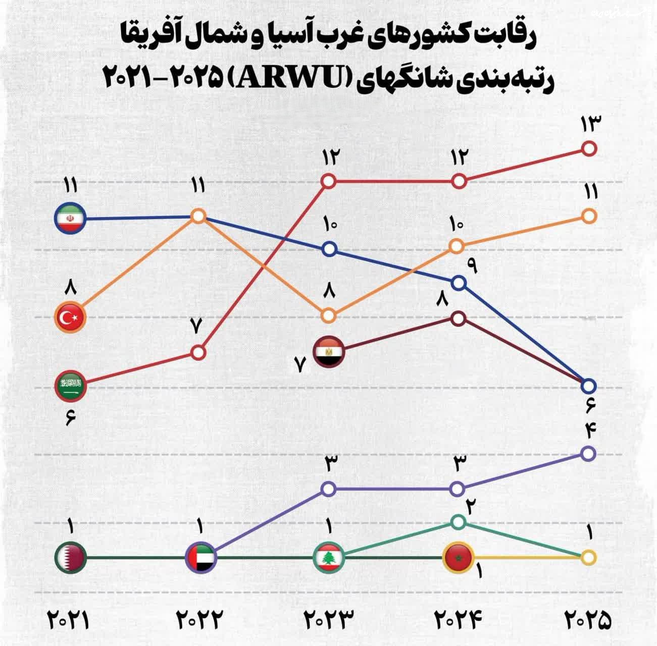 روند نزولی تعداد دانشگاه‌های ایرانی در رتبه‌بندی شانگهای