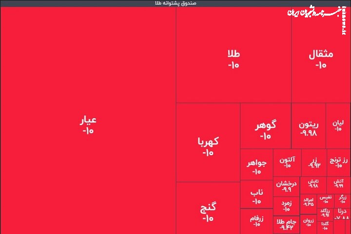 زلزله ۱۰ ریشتری در صندوق‌های طلا؛ خریداران تازه نفس، نقره‌داغ شدند