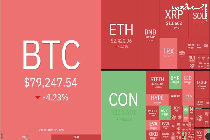 ریزش سنگین رمزارزها؛ بیتکوین به کانال ۷۰ هزار دلاری سقوط کرد