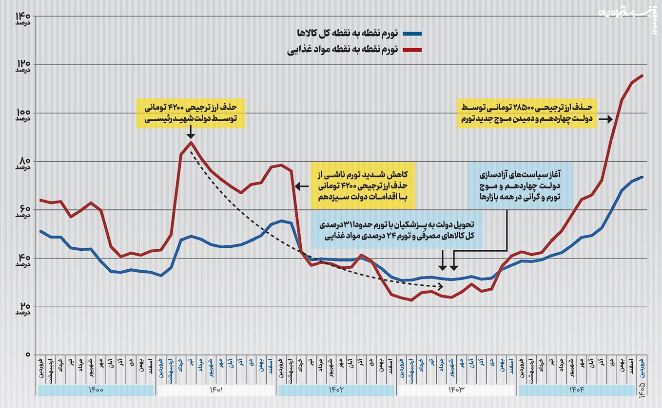  علت اصلی گرانی‌ها  چیست؟ /  ناکارامدی یا شرایط جنگی؟