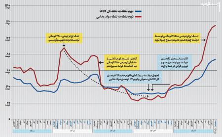  علت اصلی گرانی‌ها  چیست؟ /  ناکارامدی یا شرایط جنگی؟
