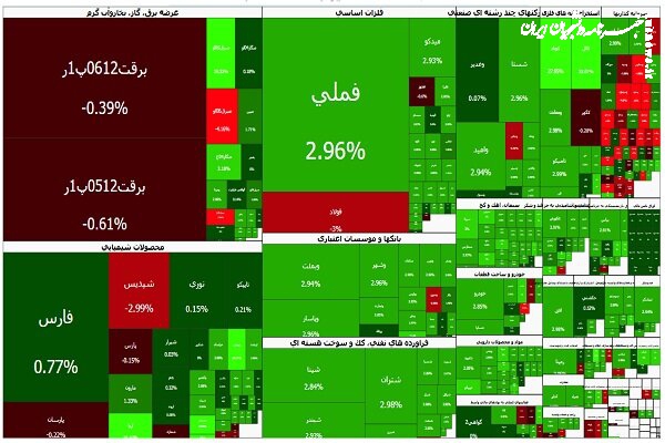 شاخص کل بورس تهران به کانال ۴ میلیون واحدی برگشت