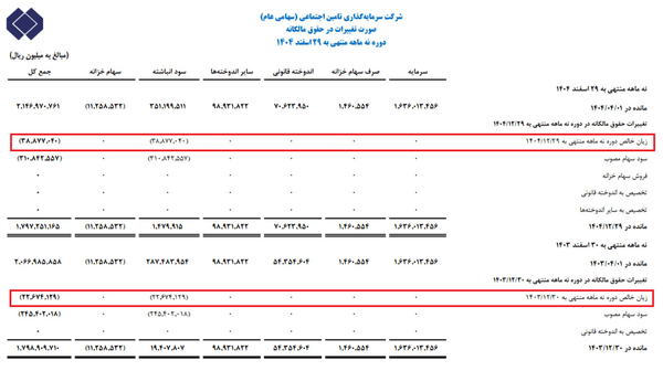 ضربه ۳.۸ هزار میلیارد تومانی مدیران دولتی به بازنشستگان
