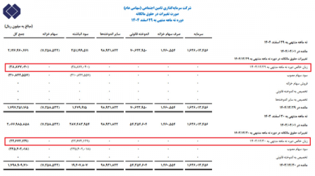 ضربه ۳.۸ هزار میلیارد تومانی مدیران دولتی به بازنشستگان