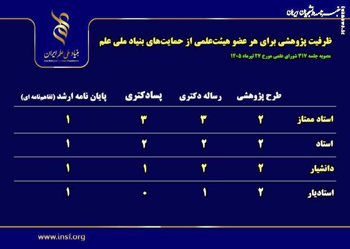ظرفیت پژوهشی هر عضو هیئت‌علمی از حمایت های بنیاد ملی علم اعلام شد