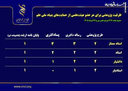 ظرفیت پژوهشی هر عضو هیئت‌علمی از حمایت های بنیاد ملی علم اعلام شد