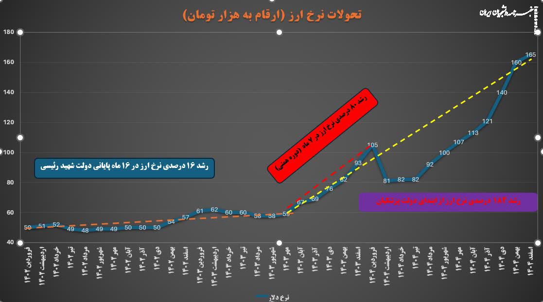 علت انتخاب مجدد همتی برای بانک مرکزی مشخص شد: پزشکیان هنوز هم متوجه نشده است چرا همتی استیضاح شد!