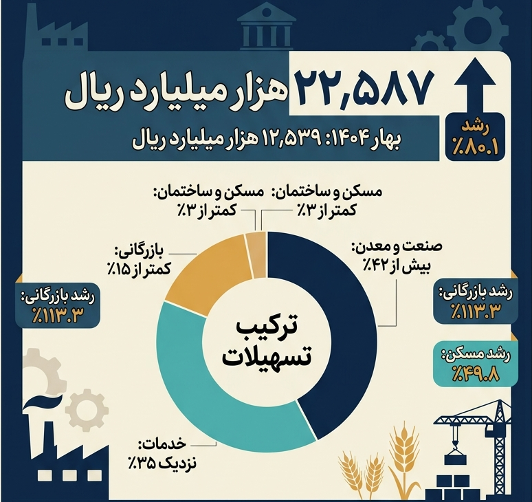 سهم ۳ درصدی مسکن از تسهیلات؛ معمای ساخت‌وساز در بن‌بست منابع بانکی
