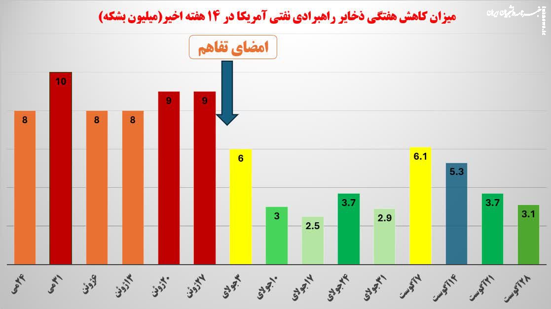 ذخایر استراتژیک نفت آمریکا به پایین‌ترین سطح ۴۴ سال اخیر رسید