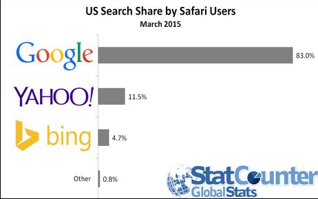 سافاری، محبوب ترین مرورگر موبایل در آمریکا 