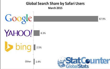 سافاری، محبوب ترین مرورگر موبایل در آمریکا 