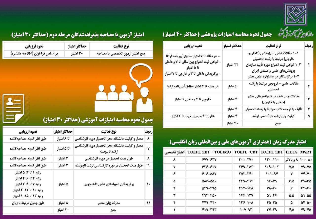 جدول امتیازات مصاحبه آزمون دکتری 95